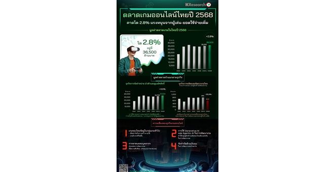 ศูนย์วิจัยกสิกรไทย มองแนวโน้มธุรกิจเกมออนไลน์ ปี 2568