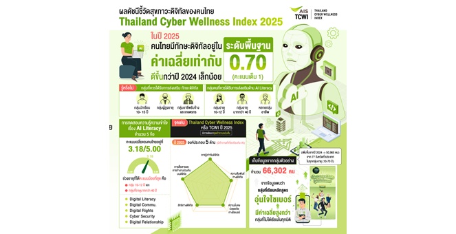 AIS เผยผลดัชนีชี้วัดสุขภาวะดิจิทัลของคนไทย Thailand Cyber Wellness Index 2025 ชี้เด็ก-ผู้สูงอายุคือกลุ่มเสี่ยง ทักษะ Digital Rights และ AI Literacy ต้องเร่งพัฒนา