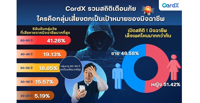 CardX เปิดตัวเวิร์คช็อป “CardX App รู้ใจ” ชูแอปพลิเคชัน CardX เสริมเกราะป้องกันภัยทางการเงินให้คนไทย และช่วยป้องกันภัยมิจฉาชีพด้วยตนเอง