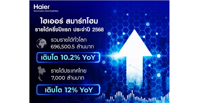 ไฮเออร์ สมาร์ทโฮม โชว์ศักยภาพครึ่งปีแรก 2568 กวาดรายได้เกือบ 7 แสนล้าน กำไรพุ่ง 15.6% เตรียมเร่งเครื่องขยายตลาดต่างประเทศ ตอกย้ำความเป็นผู้นำสมาร์ทโซลูชันระดับโลก