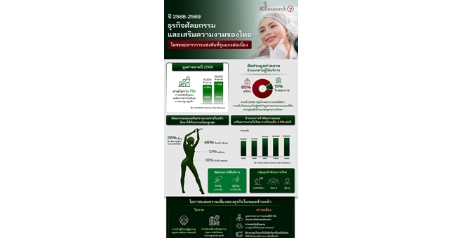 ศูนย์วิจัยกสิกรไทย มองแนวโน้มธุรกิจศัลยกรรมและเสริมความงามของไทย ปี 2569