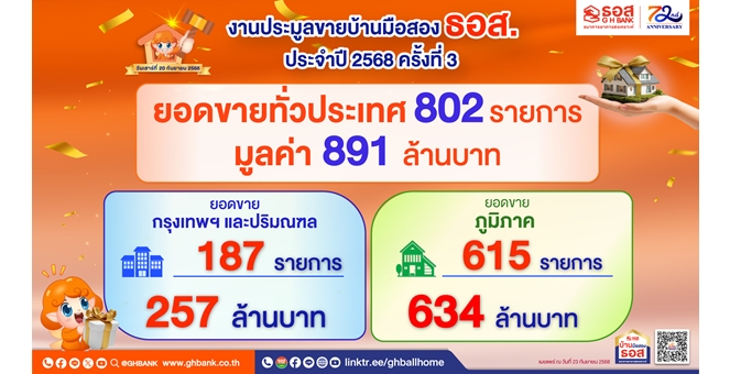 บ้านมือสองโดนใจ !! ธอส. ช่วยคนไทยมีบ้าน ลูกค้าประมูลทรัพย์มือสองทั่วประเทศได้กว่า 800 รายการ มูลค่ารวม 891 ล้านบาท