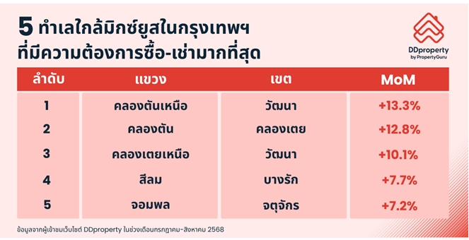 โครงการมิกซ์ยูสเบ่งบาน! ปักหมุด 5 ทำเลมาแรง ดีมานด์ซื้อ-เช่าพุ่ง
