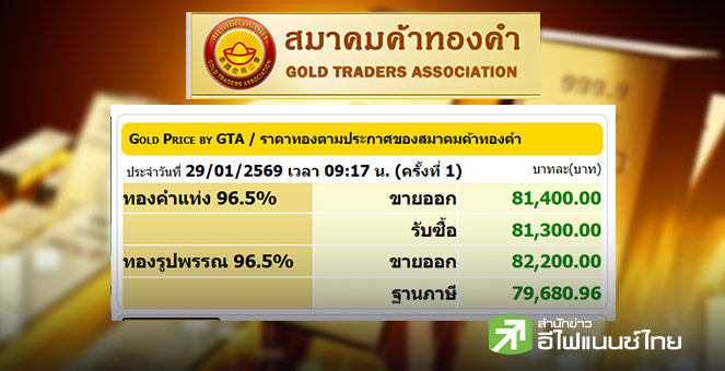 ทองไทยพุ่ง 3,700 บาท ทำราคาทะลุ 80,000 บาท จากแรงเก็งกำไรกองทุน จับตาเป้าถัดไป 88,000 บาท