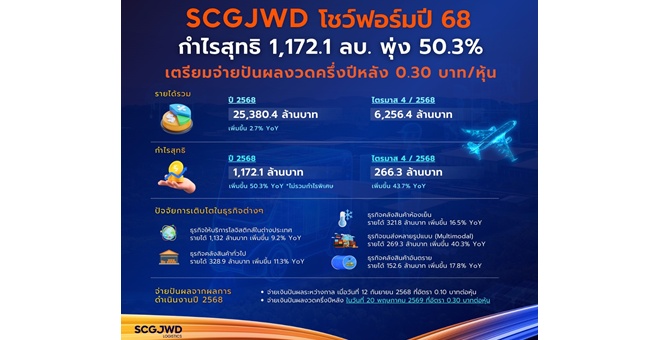 SJWD โชว์ฟอร์มปี 68 ทำกำไรสุทธิ 1,172.1 ล้านบาท พุ่งแรง 50.3% เตรียมจ่ายปันผลงวดครึ่งปีหลังอัตรา 0.30 บาทต่อหุ้น ชูกระแสเงินสดแข็งแกร่ง มุ่งลด SG&A คาด Q1/69 โตต่อเนื่อง
